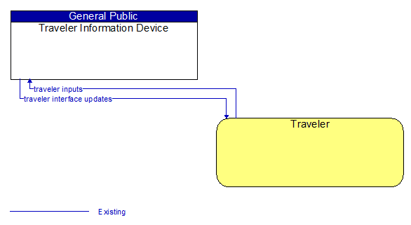 Traveler Information Device to Traveler Interface Diagram