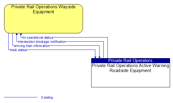 Private Rail Operations Wayside Equipment to Private Rail Operations Active Warning Roadside Equipment Interface Diagram